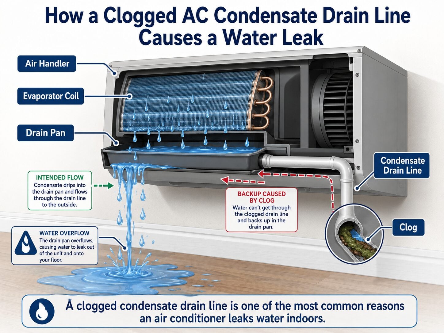 Why Would My Air Conditioner Be Leaking Water Fast Download